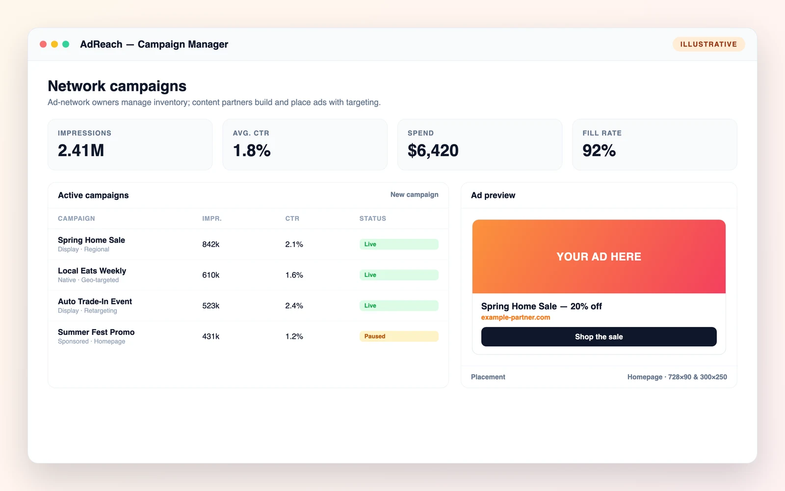 Illustrative advertising platform: a campaign manager with impressions, CTR, spend, and fill-rate metrics, an active-campaign table, and an ad placement preview.