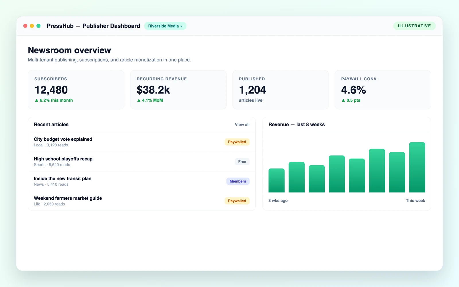 Illustrative publishing platform dashboard: multi-tenant newsroom with subscriber and recurring-revenue metrics, paywalled and members-only articles, and a revenue trend chart.