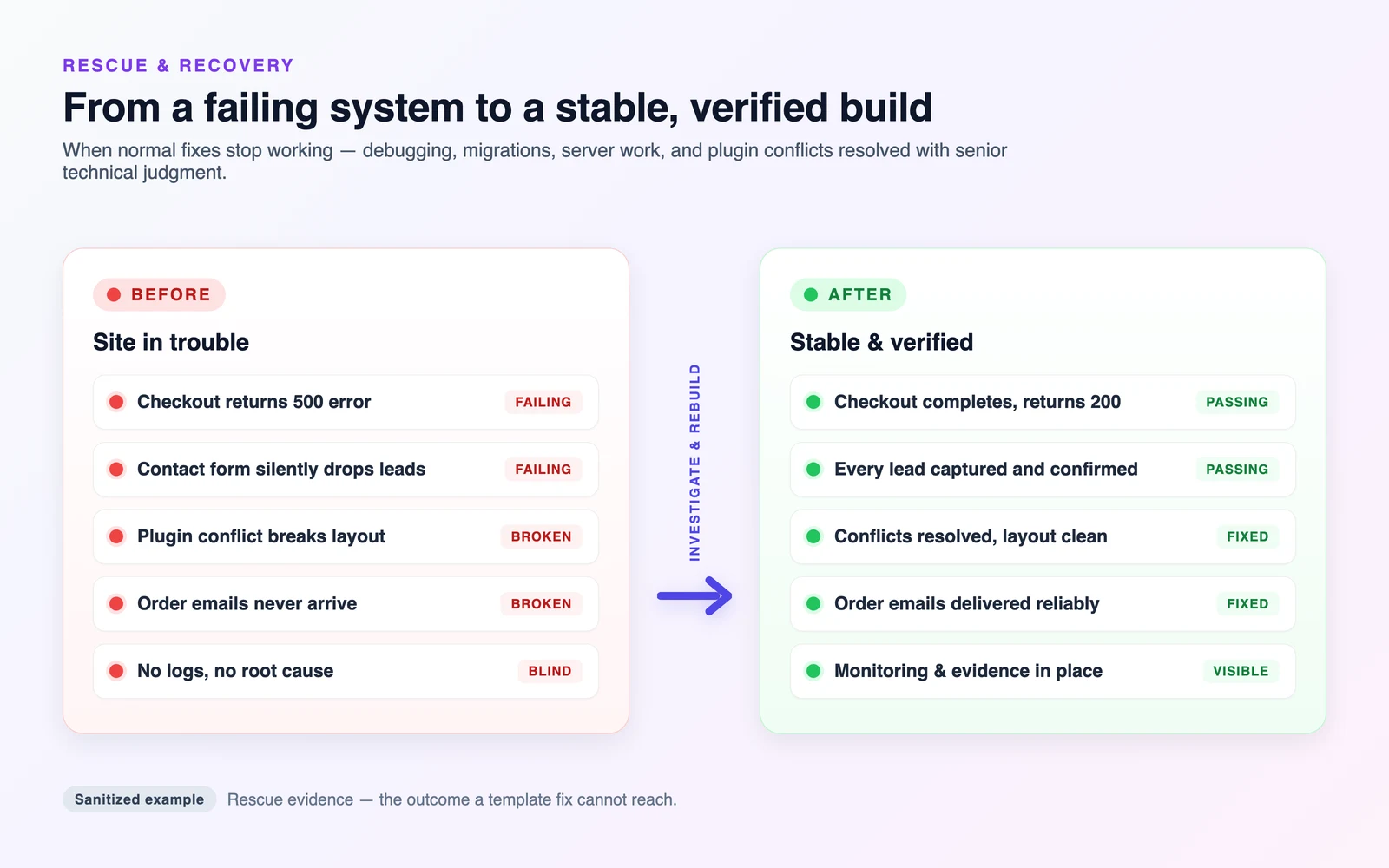 Before-and-after rescue diagram: a failing site with 500 errors, dropped leads, plugin conflicts, and no logs is rebuilt into a stable, verified system with passing checks and monitoring in place.