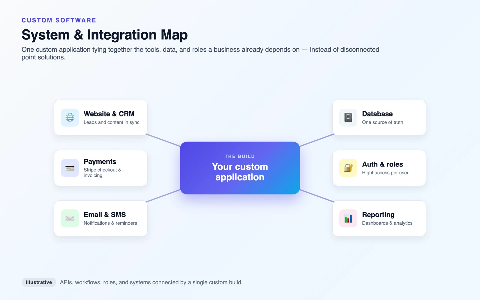 System and integration map: a central custom application connected to website and CRM, payments, email and SMS, database, authentication and roles, and reporting.