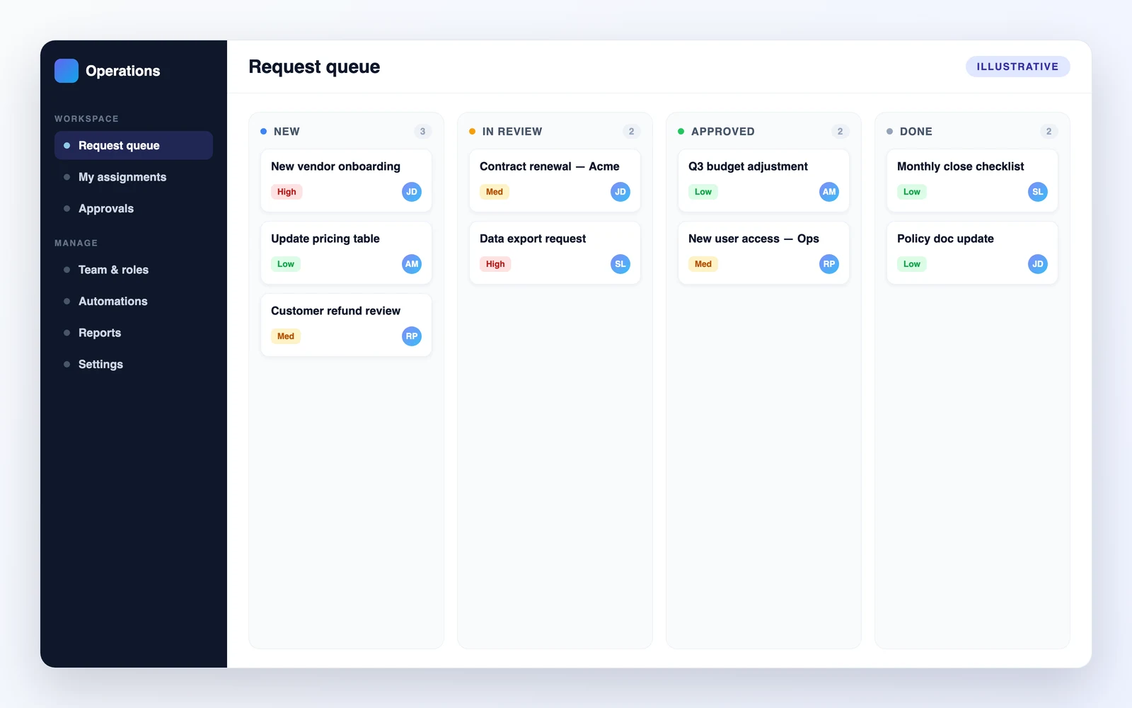 Illustrative operations workspace: a request queue on a kanban board with New, In review, Approved, and Done columns, priority tags, and assignees, plus a role-based sidebar.